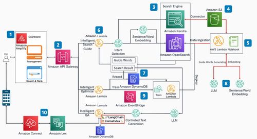 通過亞馬遜云科技基礎服務，打造企業知識庫搜索問答應用方案